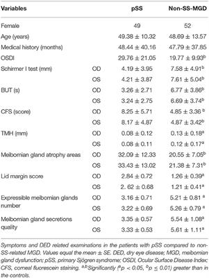 Clinical Analysis: Aqueous-Deficient and Meibomian Gland Dysfunction in Patients With Primary Sjogren's Syndrome